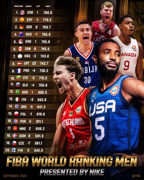 fiba basketball world ranking 2024|FIBA World Ranking Presented by NIKE, men .